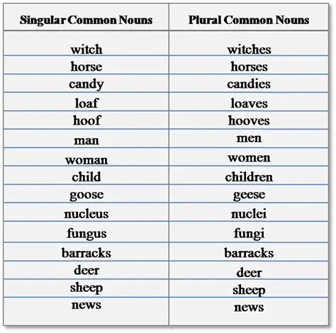 Use the same form as the singular noun