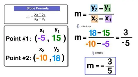 Use the Slope to Plot Additional Points