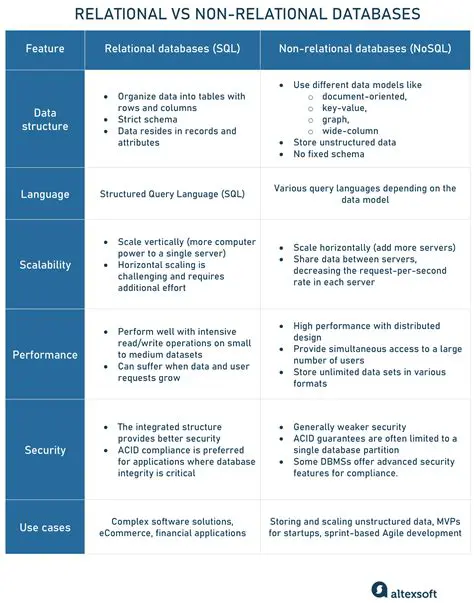 Using a Relational Database