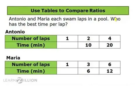 Using a Table to Compare Ratios