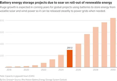 Using Batteries to Store Energy