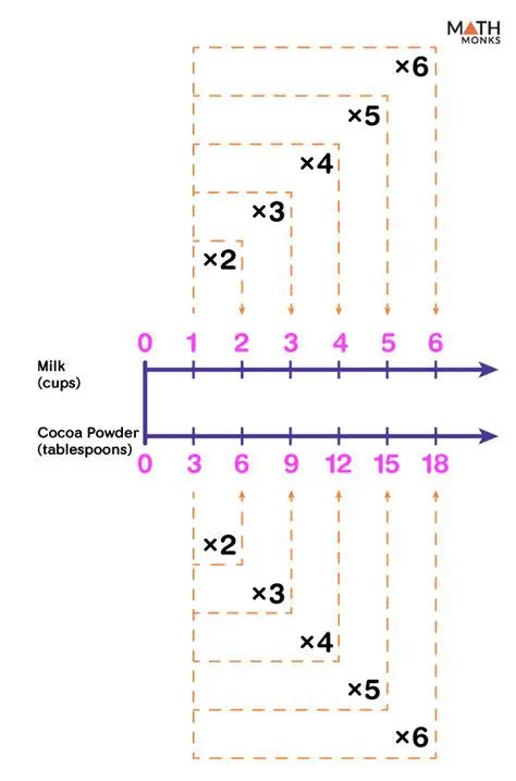 Using Number Lines to Model Mathematical Expressions