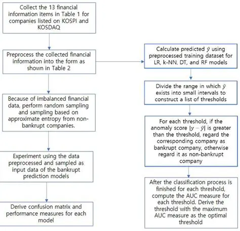 Using Other Bankruptcy Prediction Models