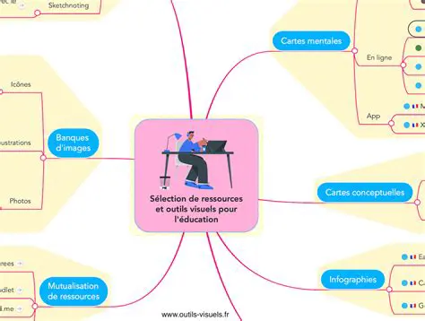 Utilisez des outils visuels
