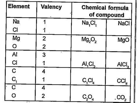 Valency and Chemical Formula