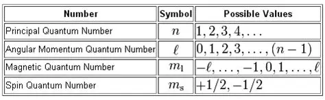 Valid Sets of Quantum Numbers