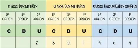 Valor Posicional de Cada Algarismo