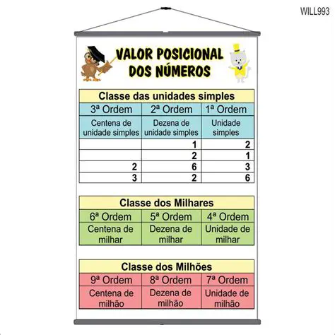 Valor posicional de cada algarismo 4