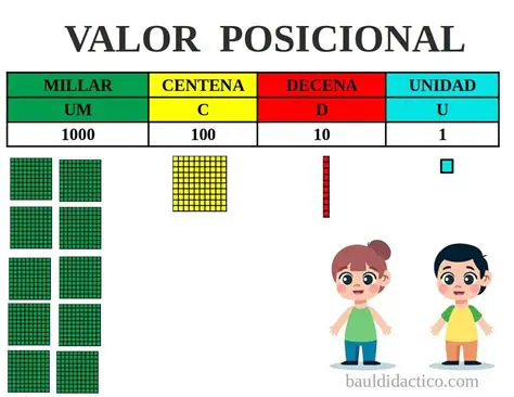 Valor Posicional de la Cifra 1