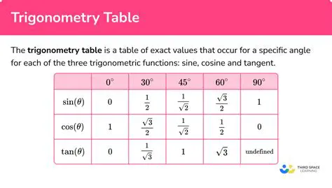 Values of Sine Function for Common Angles