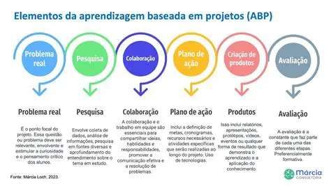 Vantagens da Aprendizagem Baseada em Projetos