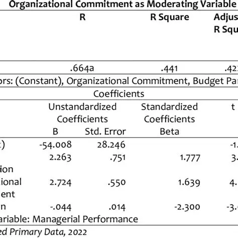 Variable Participation and JRI Together have a Positive Effect on Managerial Performance