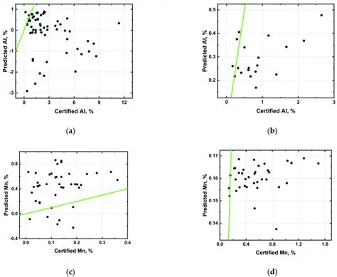 Variation of PLSR that Does Not Assume Linear Relationships