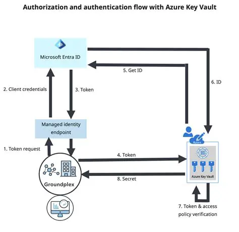 Vault access and management privileges