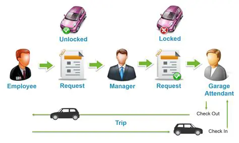 Vehicle Information Management