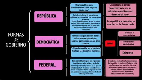 Ventajas de la forma de gobierno federal