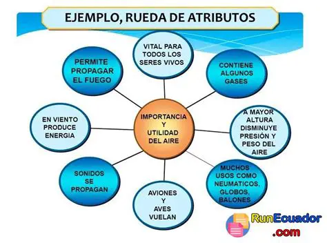 Ventajas de la Rueda de Atributos con Textos de Daniel Noboa LYL 2025