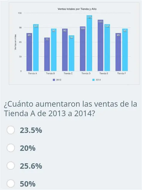 Ventas de la Tienda A en 2013