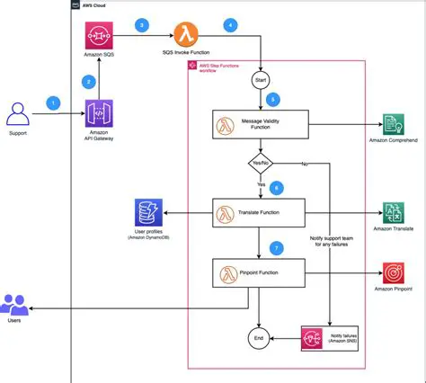 Verification Using Step Functions