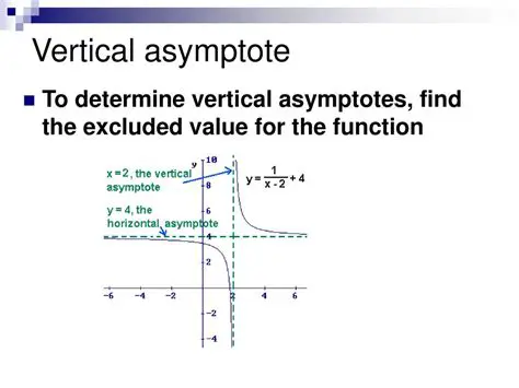 Vertical Asymptotes in the Given Function