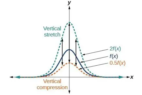 Vertical stretch or compression