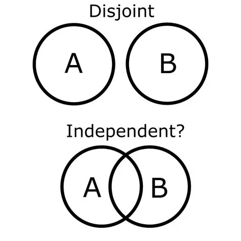 Visualizing Independent Events