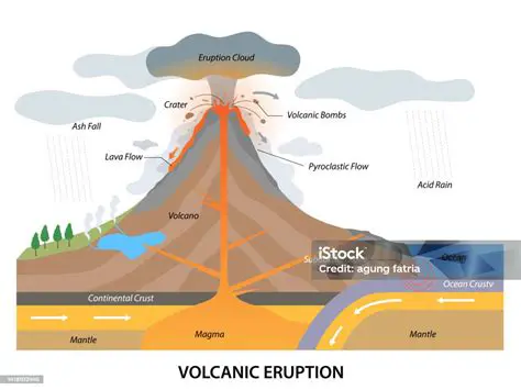 Volcanic Eruptions and the Release of Particles