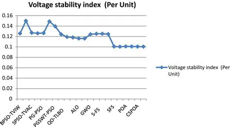 Voltage Stability Index Study on 20 KV Distribution Network Integrated with Distributed Generation