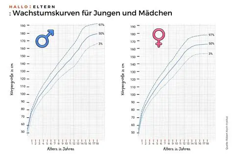 Wachstum Jungen Tabelle: Ein Umfassender Leitfaden zur Körperlichen Entwicklung von Jungen