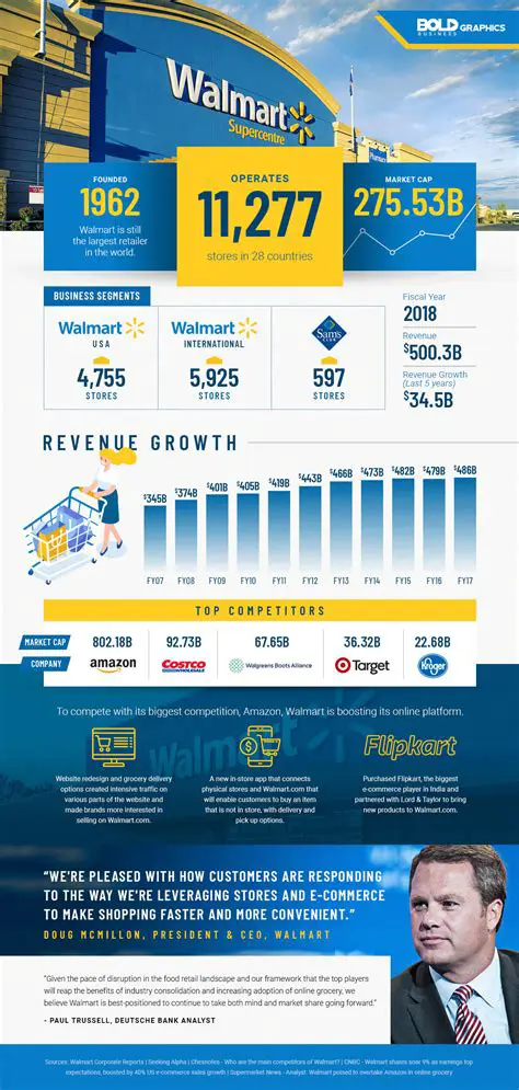 Walmart's Dominance: A Deep Dive into its Retail Strategy and Future Prospects