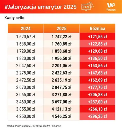 Waloryzacja Emerytury 2026: Kompleksowy Przewodnik po Nadchodzących Zmianach dla Polskich Seniorów