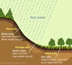 Water as a Factor of Soil Erosion