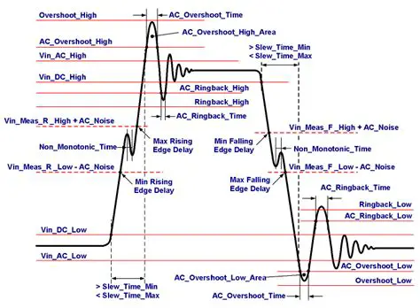 Waveform Display and Analysis