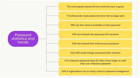 Weak passwords and security measures