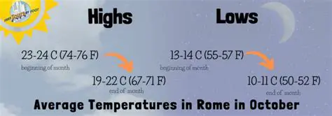Rome Weather in October 2024: Your Guide to Degrees, Sunshine, and Autumn Charm