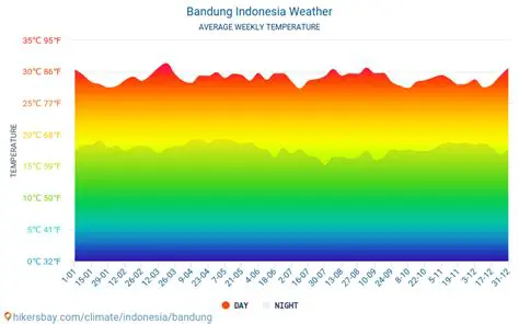 Comprehensive Weather Report Bandung: Navigating the 'Paris of Java's' Climate