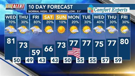 Tomorrow's Weather Forecast & 10-Day Outlook: Your Essential Guide