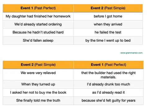 When to Use the Past Perfect Tense