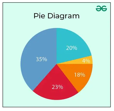 Why a Pie Graph May Not Be Suitable