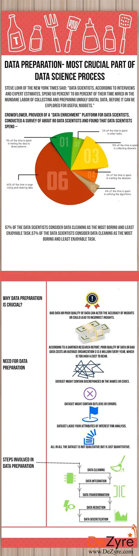 Why Data Preparation is Important