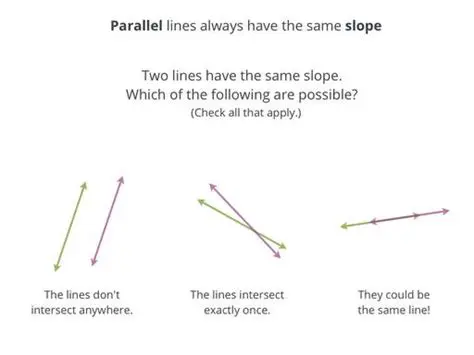 Why Parallel Lines Have the Same Slope