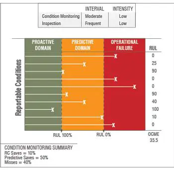 Working Condition Measurement