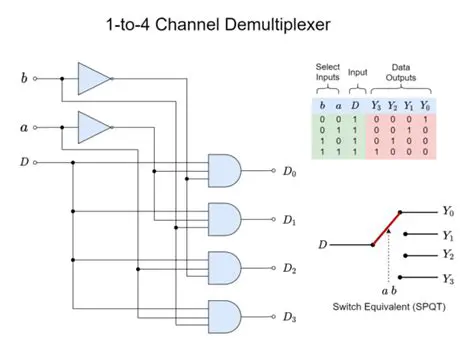 Working Principle of a 1x4 Demultiplexer