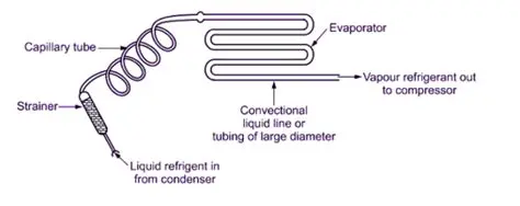 Working Principle of a Capillary Tube