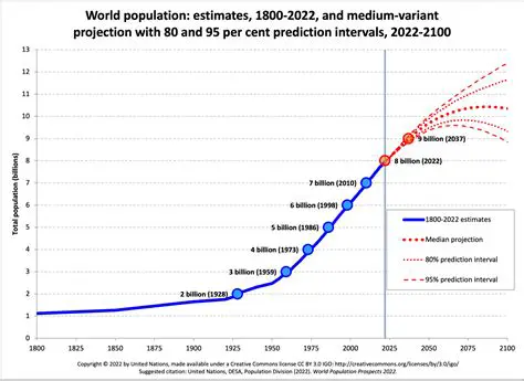 World Population Milestones