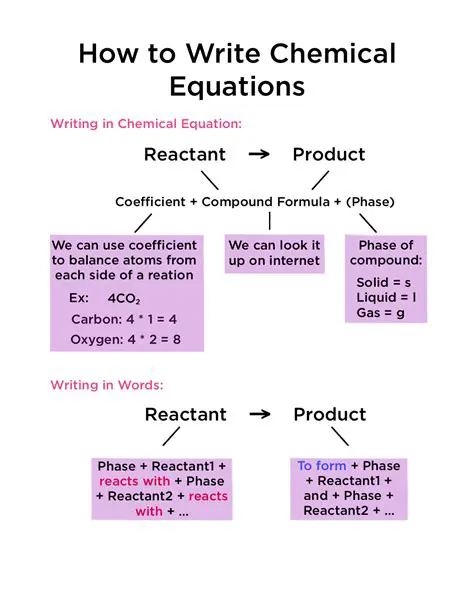 Writing Chemical Equations