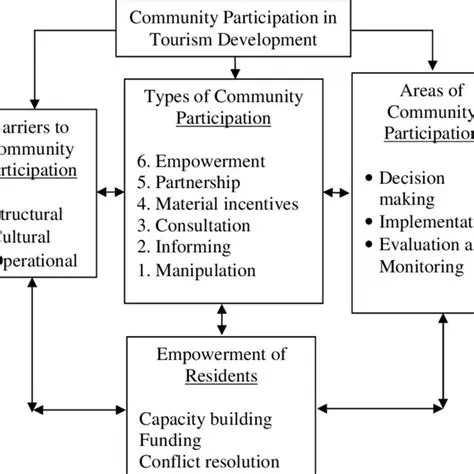 Youth Participation in Tourism Development