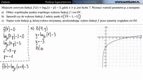 Zadania z wykresem logarytmu