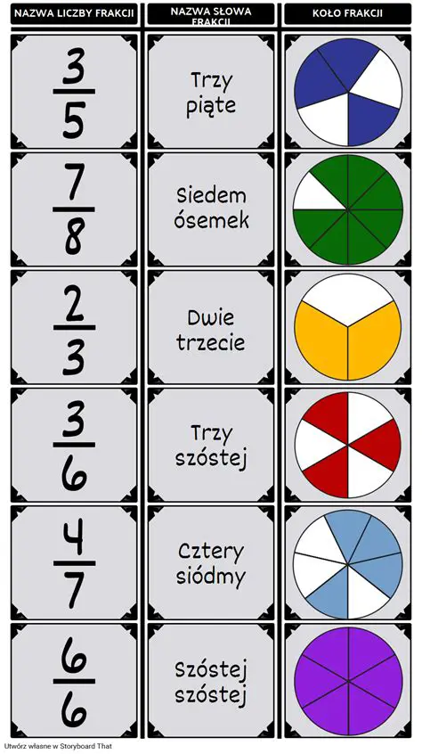 Zmniejszaj liczniki i mianowniki